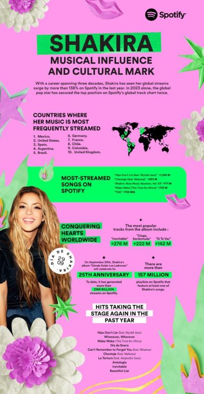 #ShakiraDay - Infographie Spotify
